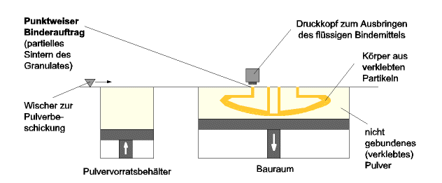 3-Dimensional Printing Verfahren